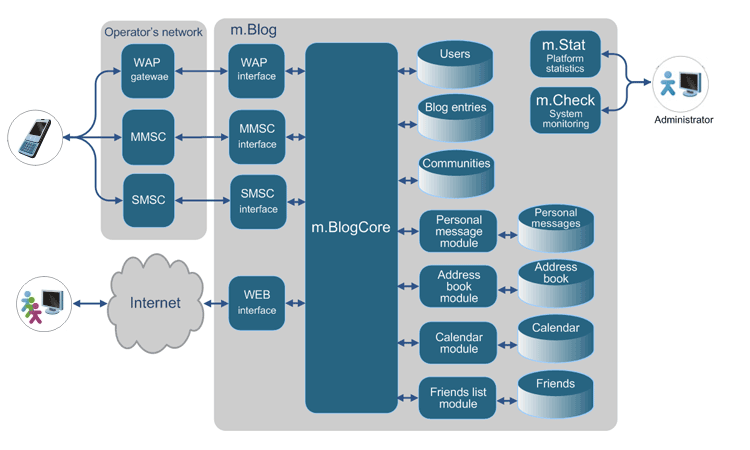m.Blog - A Video and Photo Web Blog with SMS and MMS Support