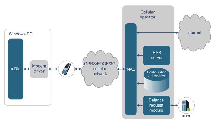m.Dial - Internet PC Access via a Mobile Terminal (Internet dialer)