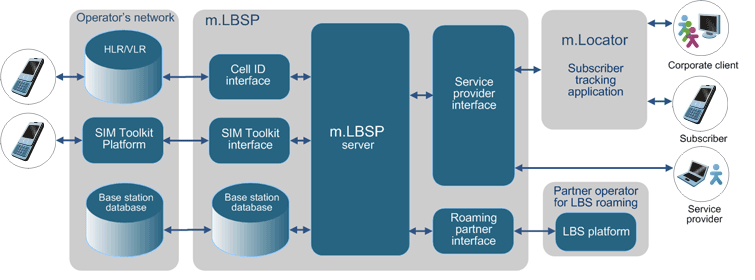 m.LBSP - An LBS platform for determining subscriber location