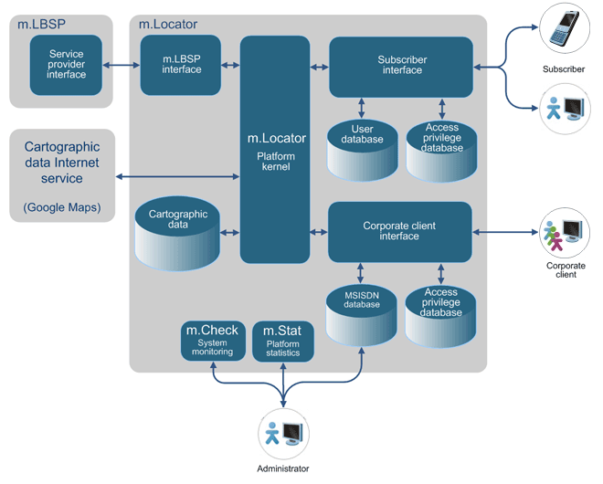 m.Locator - Mapping Application for Subscribers and Companies (Locator)