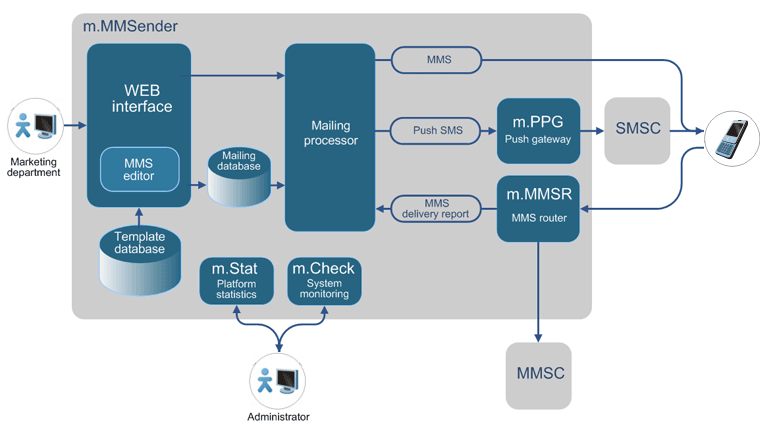 m.MMSender - MMS Message Mailings