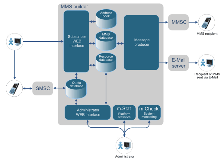 MMS Builder - An application for Sending MMS from the Internet (MMS Constructor)