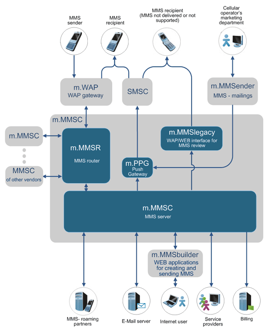 m.MMSC - MMS Center - MMS Processing Platform