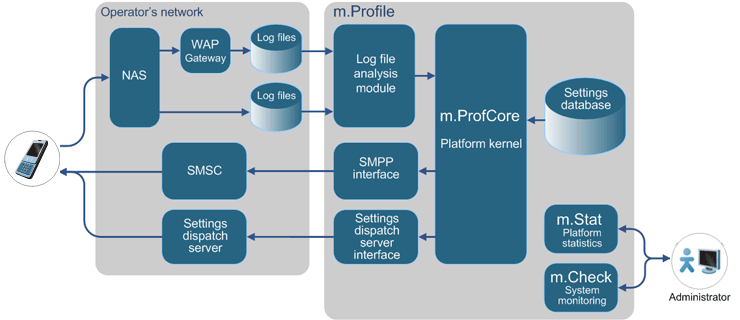 m.Profile - Settings for GPRS/EDGE/3G Services on Mobile Terminals