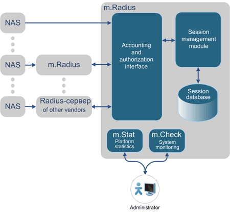 m.Radius - Radius, AAA server