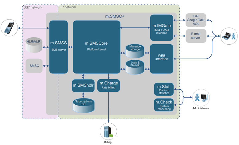 m.SMSC+ = SMS+ Service (SMS Plus)