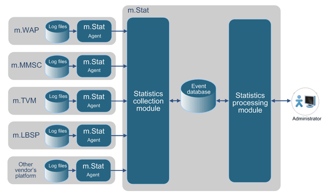 m.Stat - Collection and Processing of Platform Statistics
