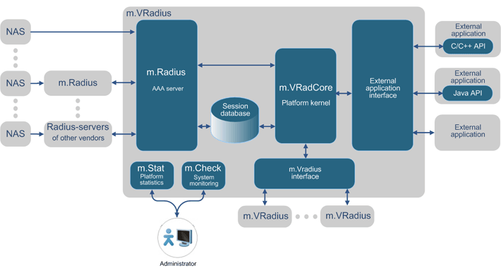 m.VRadius - Access to Subscriber IP Session Information