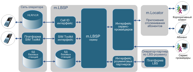 m.LBSP - ��������� LBS - ����������� �������������� ��������